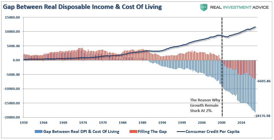 Gap between real disposable income