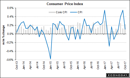 consumer price index.005