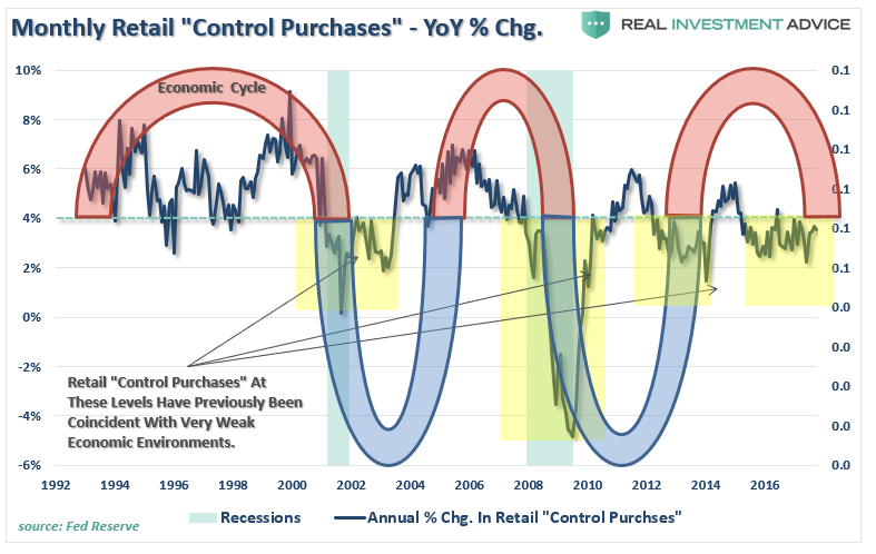 monthly retail control