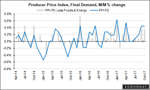 producer price index.005